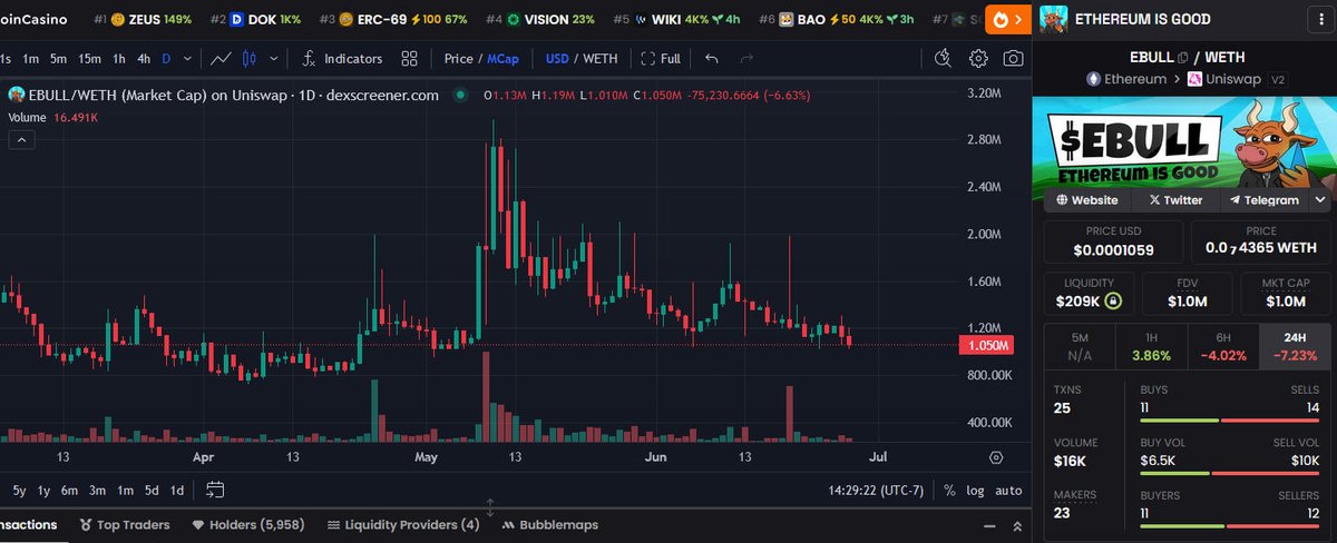 AntInfluence's tweet photo. Update - $EBULL
Chart looks terrible. Recent pump has retraced fully.
New projects popping up stealing the narrative of #EBULL are diluting the project and without a true CTO team it's just all speculators buying and selling.
I still think it runs with $ETH at some point. https://t.co/WysuS8rqeU