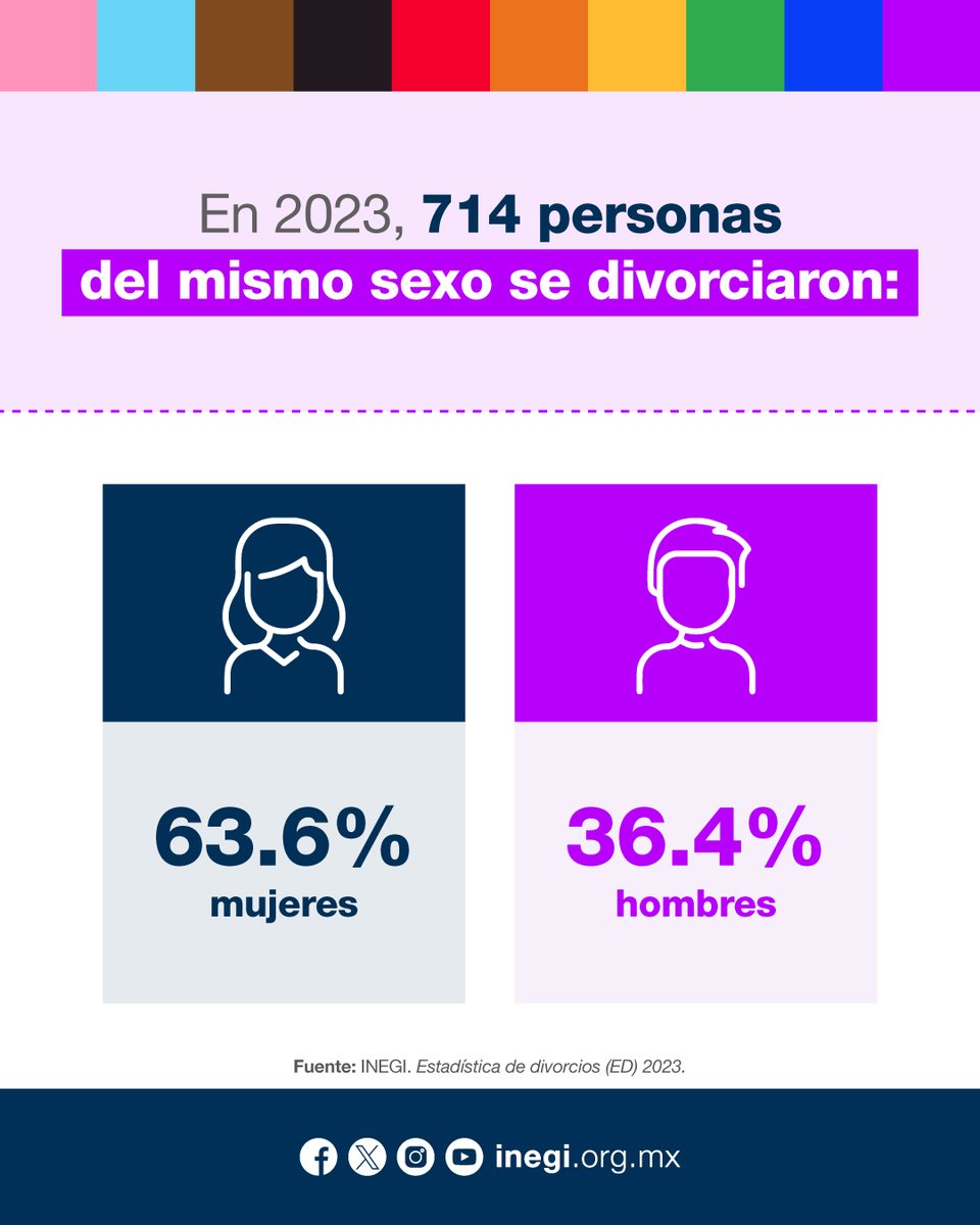🏳️‍🌈 Desde 1970, el 28 de junio se conmemora el Día Internacional del #Orgullo #LGBTI+. Su origen se remonta a los disturbios de Stonewall (1969) en Nueva York. A propósito de esta fecha, te compartimos el estado civil de las personas que pertenecen a esta comunidad en México.