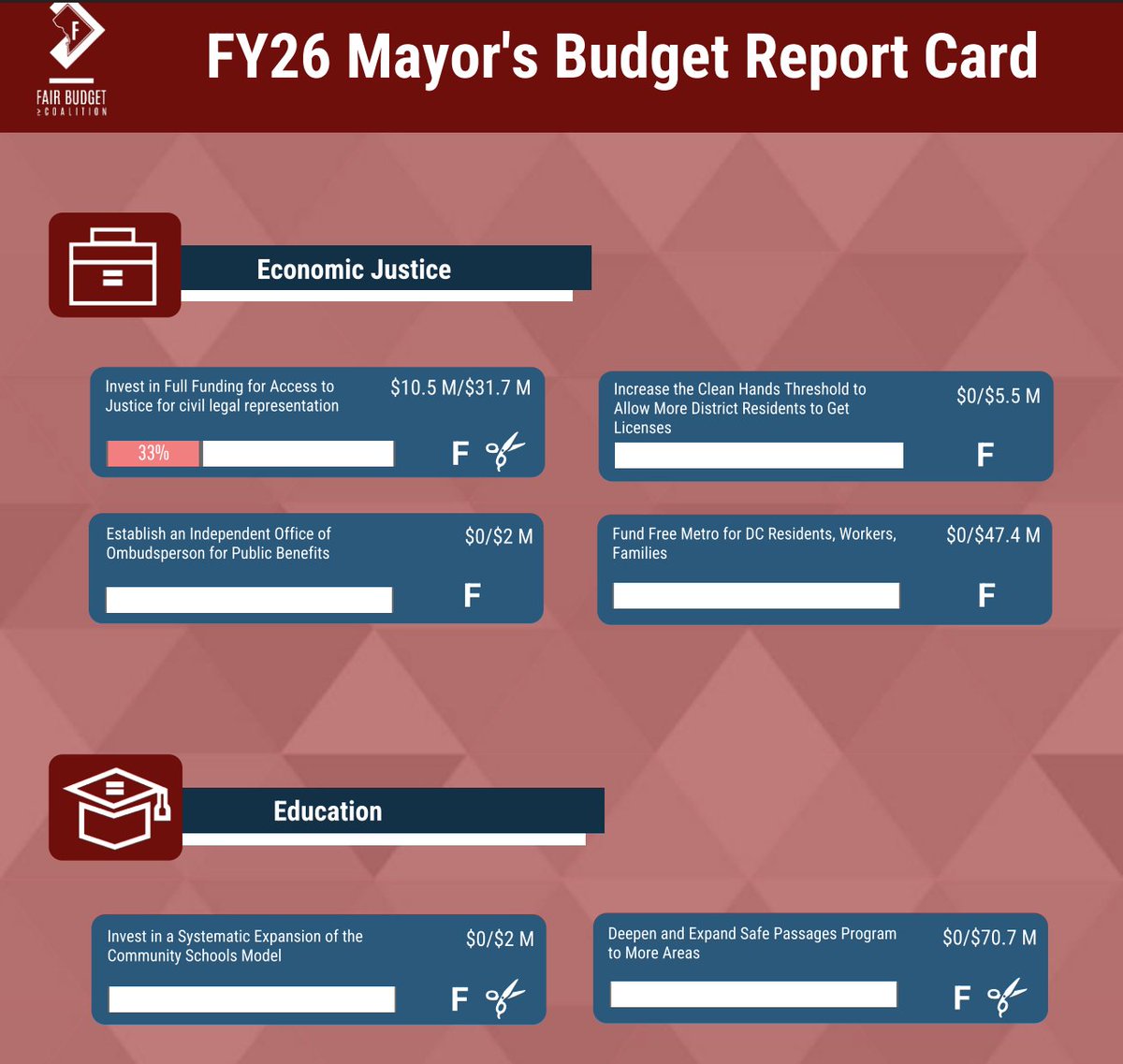 Check out our FY26 Mayor's Report Card here to understand how she failed to fund #DCBudget recommendations for equitable investments in essential needs of DC residents.

She didn't #ChooseUs, and it is NOT a "growth agenda" for the people.

bit.ly/FY26MayorsRepo…