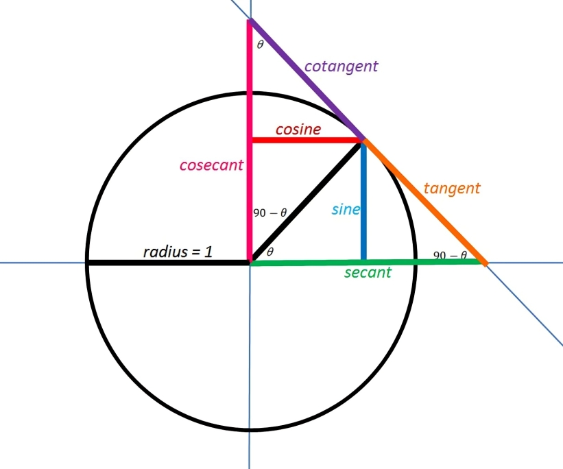 mathladyhazel's tweet image. Every trig function, one triangle, one circle.
No formulas, just geometry.