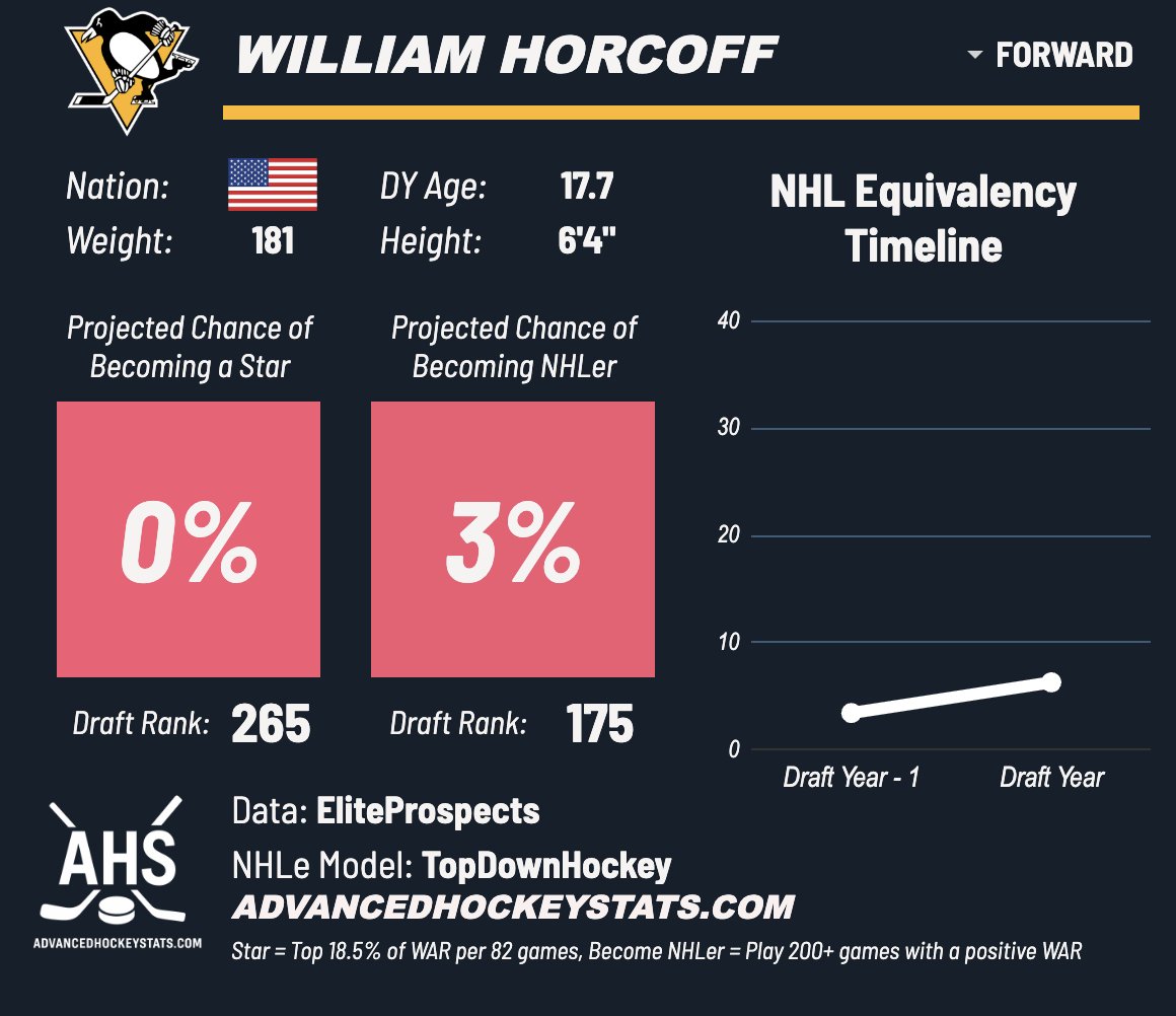 TopDownHockey's tweet photo. #LetsGoPens select William Horcoff 24th. I ranked him 265th.

Horcoff is an odd one - his NCAA production was respectable, but <= 1/2 P/GP in NTDP and USHL is not good for a player in his draft year. Good chance the model is underrating him here. https://t.co/kQxtCV9C7H