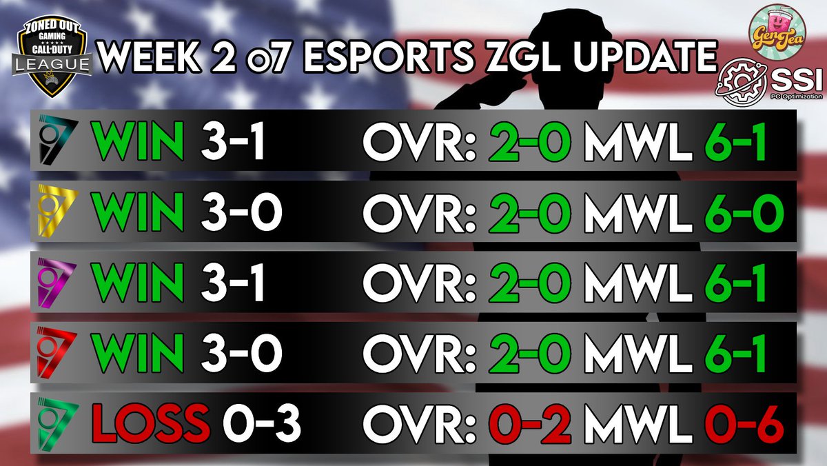 o7 Esports (@o7xesports) on Twitter photo Little bit of an early update on Week 2 of <a href="/ZGLCallofDuty/">Zoned Out Gaming League</a> here at o7! Things are heating up, the gents are locked in. Fear for our opponents in the coming weeks!
#ForThePlayers🫡 Little bit of an early update on Week 2 of <a href="/ZGLCallofDuty/">Zoned Out Gaming League</a> here at o7! Things are heating up, the gents are locked in. Fear for our opponents in the coming weeks!
#ForThePlayers🫡