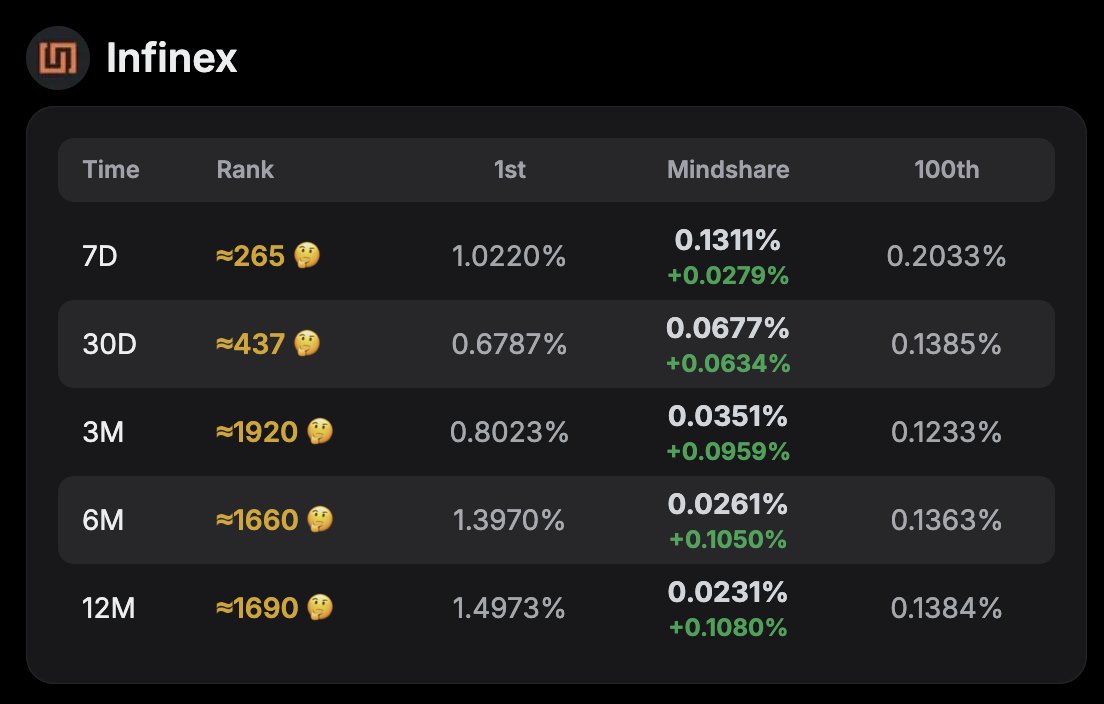 0xquιcκ 🛡️ (@0xquickk) on Twitter photo I believe in Infinex
According to <a href="/gomtu/">Bejay Kharel</a> data, I’m climbing:
Rank ≈265 in 7D (mindshare +0.0279%)
Rank ≈437 in 30D (mindshare +0.0634%)
Still a long road ahead, but this grind feels worth it.
Also, Bullrun paid off again picked the right cards and finally seeing some I believe in Infinex
According to <a href="/gomtu/">Bejay Kharel</a> data, I’m climbing:
Rank ≈265 in 7D (mindshare +0.0279%)
Rank ≈437 in 30D (mindshare +0.0634%)
Still a long road ahead, but this grind feels worth it.
Also, Bullrun paid off again picked the right cards and finally seeing some