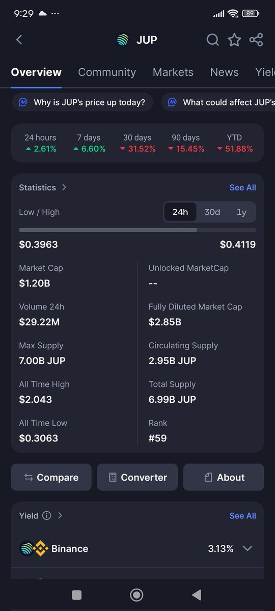 GsmartD's tweet image. Can we see $JUP at 2$ again?