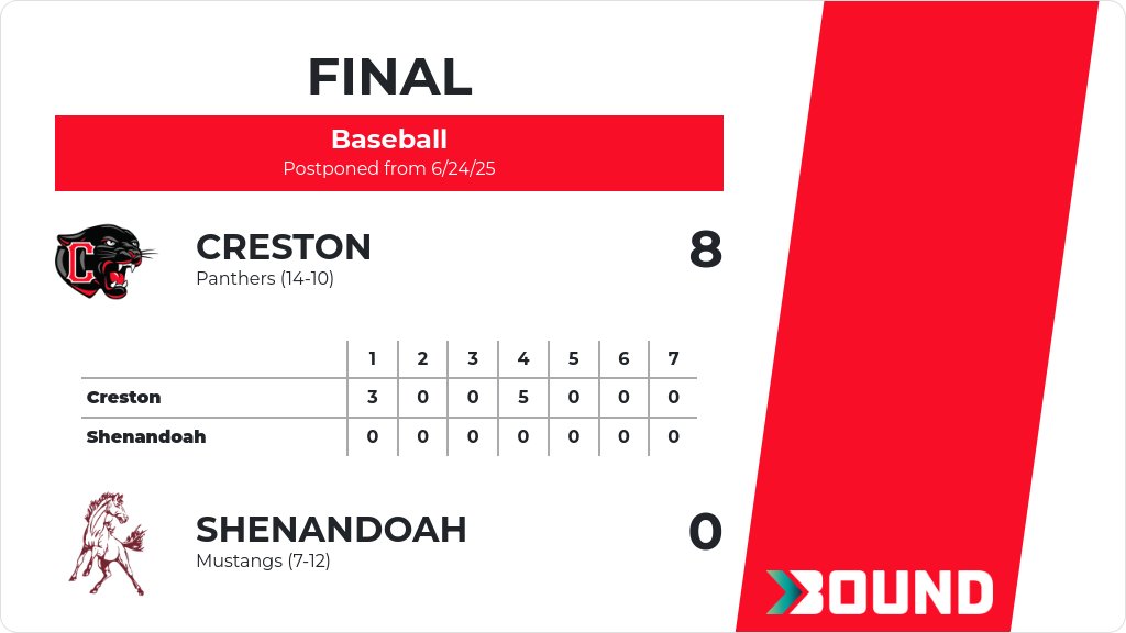 Baseball (Varsity) Score Posted - Creston Panthers defeat Shenandoah Mustangs 8-0. gobound.com/ia/ihsaa/baseb…