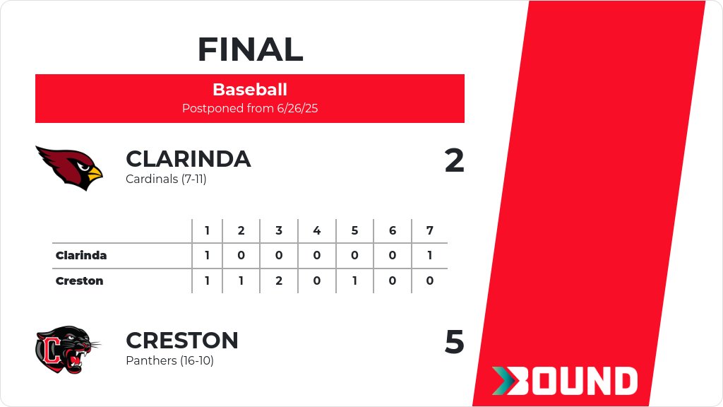 Baseball (Varsity) Score Posted - Creston Panthers defeat Clarinda Cardinals 5-2. gobound.com/ia/ihsaa/baseb…