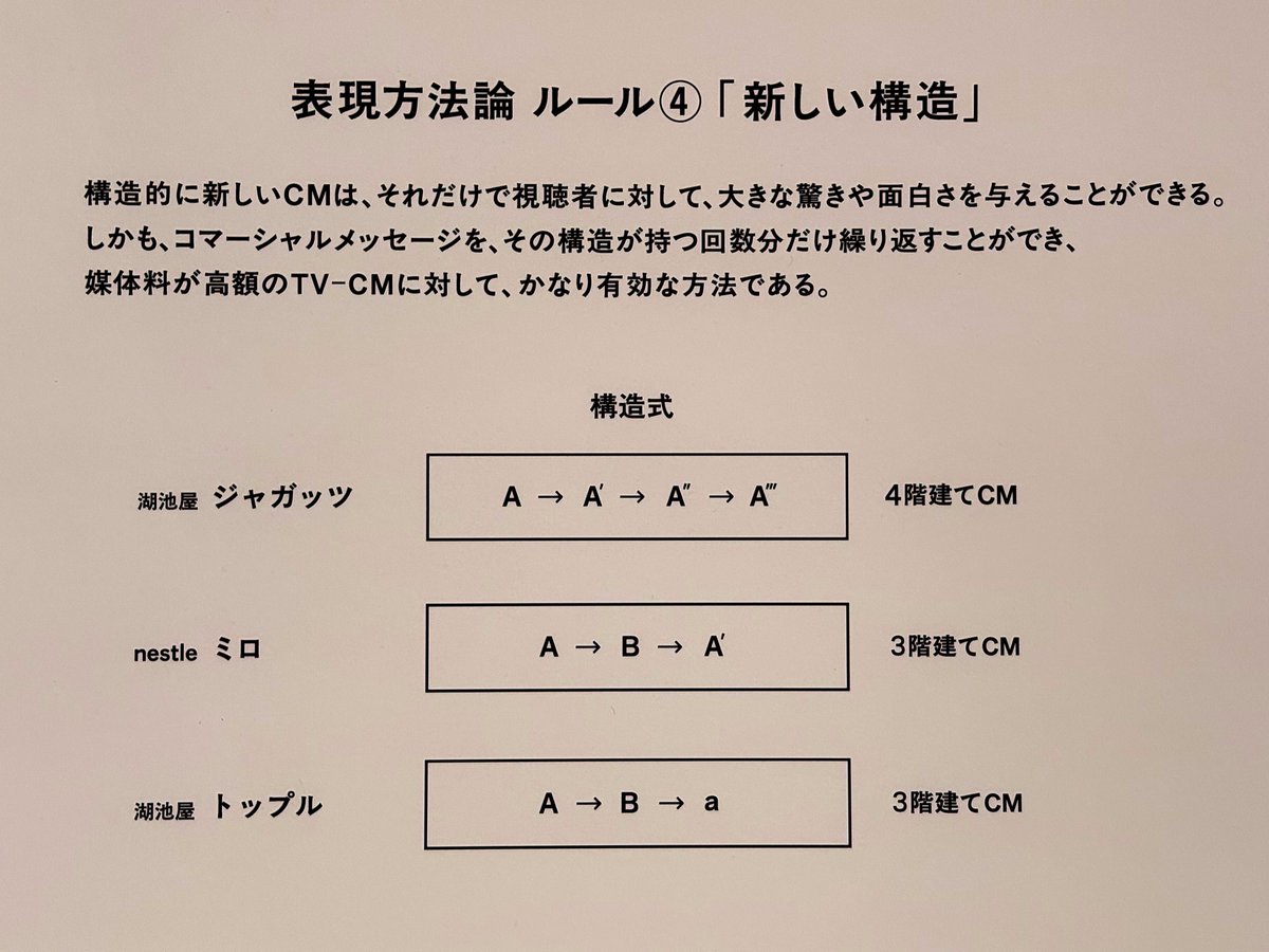 佐藤雅彦展、結論から申します。絶対行ってください。

作品が展示されているだけでなく、どのように考えてアイデアが発想されたか、論理的かつわかりやすい解説があります。

まるで大学の授業を受けているかのような、ものすごく濃密なやつです。めちゃくちゃ面白いです。絶対行ってください。