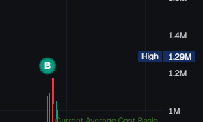 peterHan_sol's tweet image. Although I bought at a high point, DAMM still generated profits for me.

DAMM V2 changed the game.
🔥