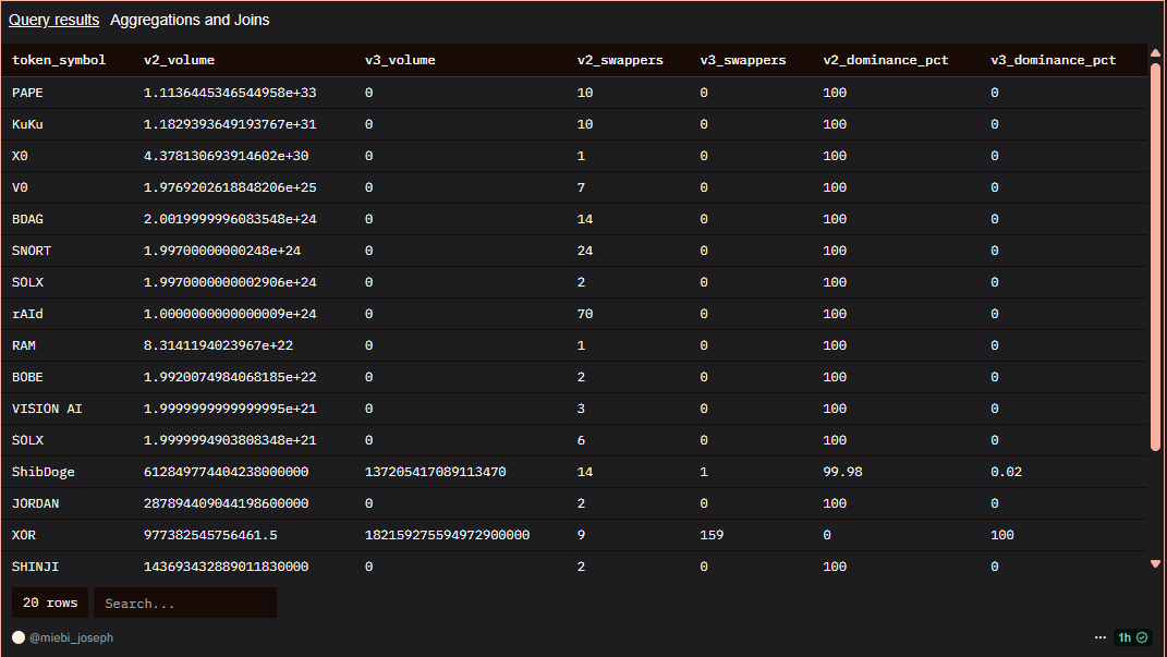 Miebi_Joseph's tweet image. 5/
✅ Full query written in SQL 🧑‍💻
✅ Visualization below 👇

✅ Visit my medium post for full breakdown and SQL code walkthrough!
medium.com/@oyinmiebiappa…

Follow me 👉 @Miebi_joseph for more on-chain SQL insights and DeFi analytics!

#DataAnalytics #Ethereum #DuneSQL