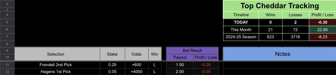 Draft Day June 27:  -0.30u
NHL Totals 2024-Present:   -8.23u

#TopCheddarRecaps #TopCheddarPicks.