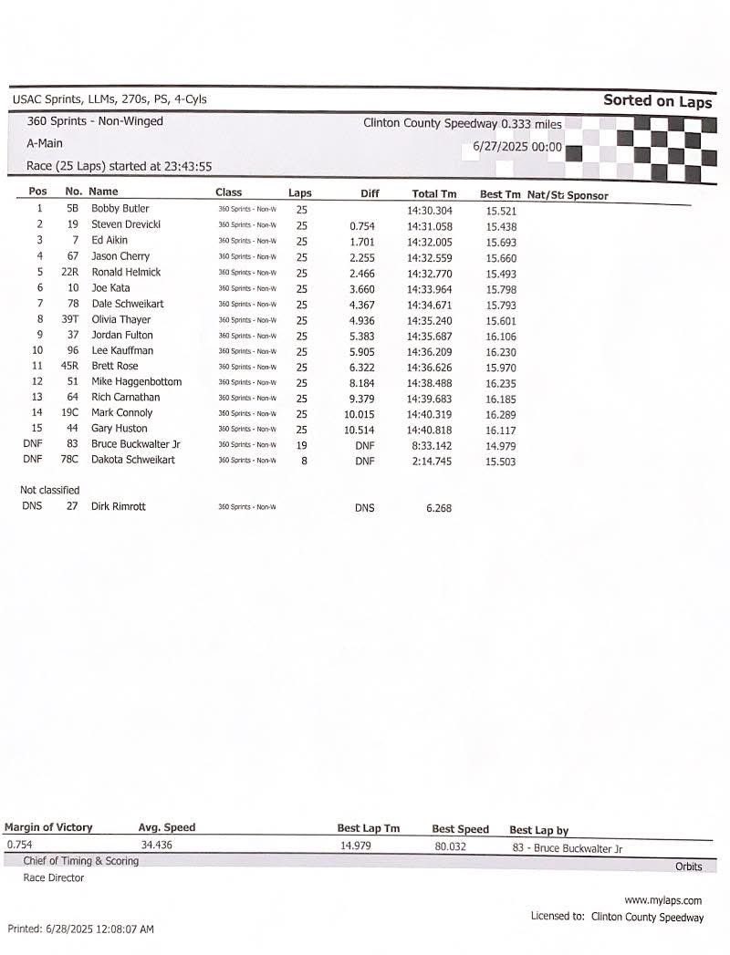 Ronald Helmick / Ron Helmick Racing-RHR (@helmick22r) on Twitter photo Heat race went 4th to 2nd. Made the redraw. Drew the #2 and ran there most of the race. Restarts didnât help me, and didnât nail the setup and gear first time being here in a sprint car. Slid back to 5th. In one piece for <a href="/selinsgroverace/">Selinsgrove Speedway & Raceway Park</a> tomorrow w/ <a href="/USACecsc/">USAC East Coast</a> Heat race went 4th to 2nd. Made the redraw. Drew the #2 and ran there most of the race. Restarts didnât help me, and didnât nail the setup and gear first time being here in a sprint car. Slid back to 5th. In one piece for <a href="/selinsgroverace/">Selinsgrove Speedway & Raceway Park</a> tomorrow w/ <a href="/USACecsc/">USAC East Coast</a>