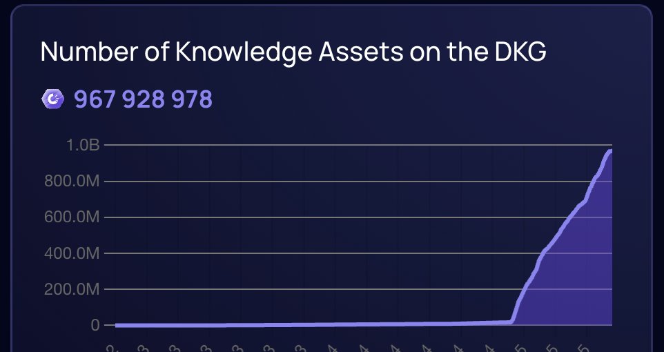 I truly appreciate Origintrail for its ability to control AI based on input data.

However, I hope that the network will have more partners and a larger supply of data sources.
 
No one will be able to deny OriginTrail’s success when it reaches 30b verified data assets.