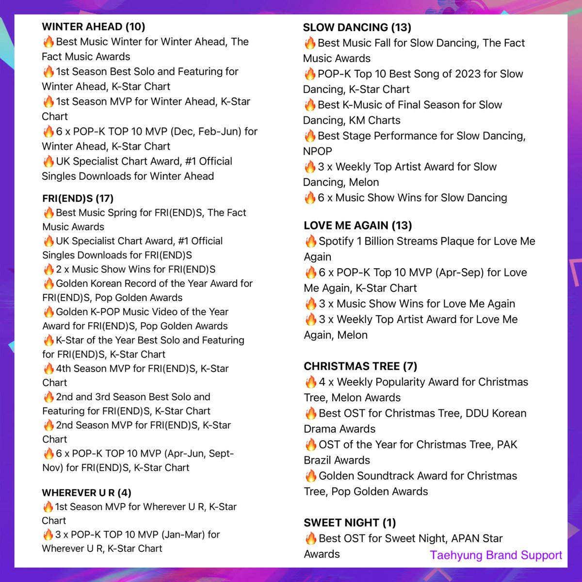 btskthv1230's tweet photo. KIM TAEHYUNG - AWARDS BY SONG

An interesting perspective. 

Let's try to win even more 🏆 for Winter Ahead 💪

Full list can be found here 👇
https://t.co/0aK34zOHGD https://t.co/7FgvWrZk9Q