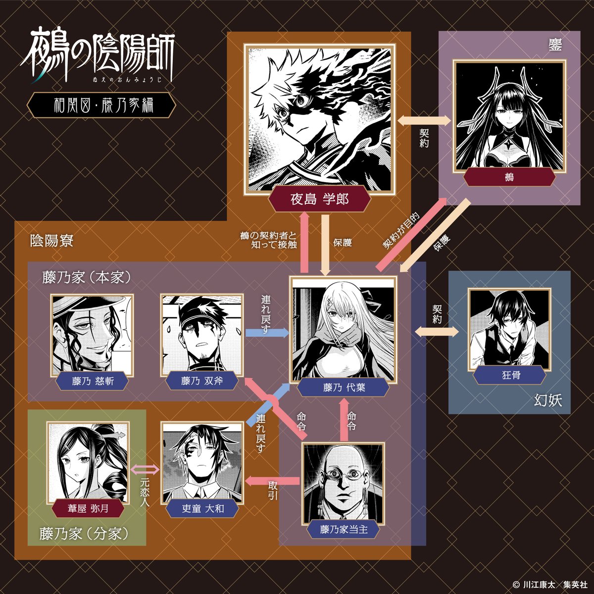 鵺の陰陽師 相関図】 第2弾は陰陽師の二大旧家の1つ〈藤乃家編〉 藤乃家は陰陽師の中でも独立した力を持つ一族！ 鵺の力を吸収するため藤乃家当主は代葉に命令を出す！  学郎達と藤乃家の戦いは…コミックスをチェック✓ 次回は＜陰陽寮編＞を紹介！