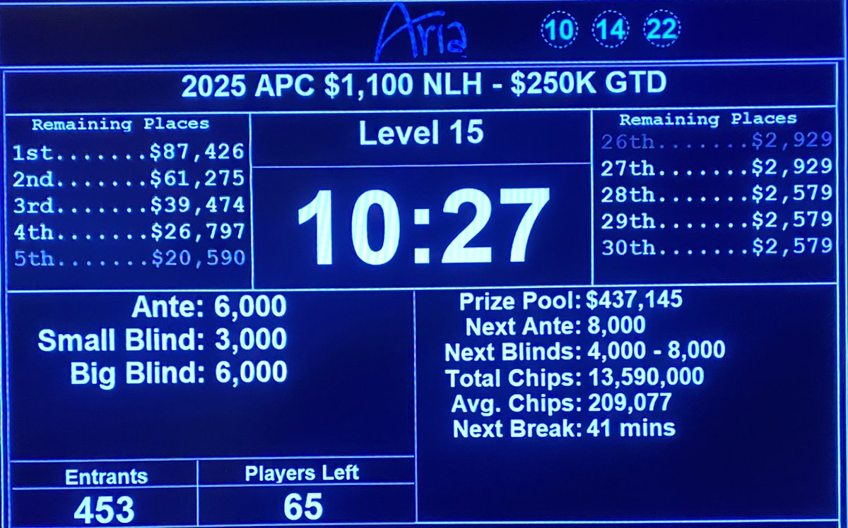 Paul Campbell (@tdpaulcampbell) on Twitter photo Another great turnout today <a href="/ARIAPoker/">ARIA Poker</a>
Same event tomorrow and then we are entering our <a href="/BetMGMPoker/">BetMGM Poker</a> Championship Week.
Things are about to get π₯ π₯ π₯ Another great turnout today <a href="/ARIAPoker/">ARIA Poker</a>
Same event tomorrow and then we are entering our <a href="/BetMGMPoker/">BetMGM Poker</a> Championship Week.
Things are about to get π₯ π₯ π₯