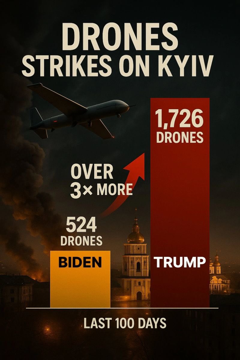 Since Trump returned to the White House, russian attacks on Kyiv have tripled.

Trump has sabotaged Ukraine and given Putin a green light to do whatever he wants. His refusal to hold the Kremlin accountable has emboldened russia to escalate its war of aggression.

1/n