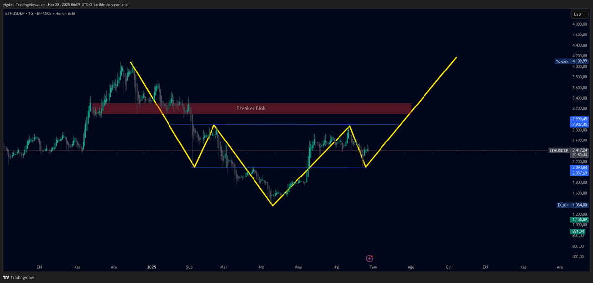 Master1Trader's tweet photo. Ethusd.p  gunluk periyot silver bullet ve ters silver bullet hadi o bolgede bulusalim 

Ethusd.p daily period silver bullet and reverse silver bullet let's meet in that area
#Ethereum #ethusdt #Ripple #xrp #solana #Crypto #Futures https://t.co/HGLNTH7m1k
