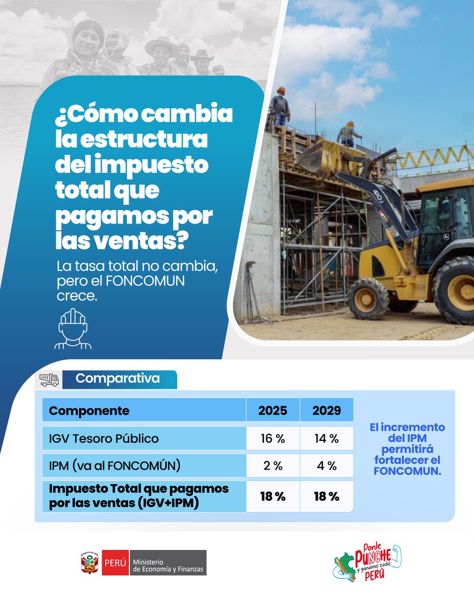 #NotaInformativa | 📊 ¡La tasa del impuesto total por las ventas se mantiene! Entre 2026 y 2029, se incrementará gradualmente el Impuesto de Promoción Municipal (IPM), sin modificar el 18 % total. Esto permitirá aumentar los recursos para el FONCOMUN y beneficiar a más
