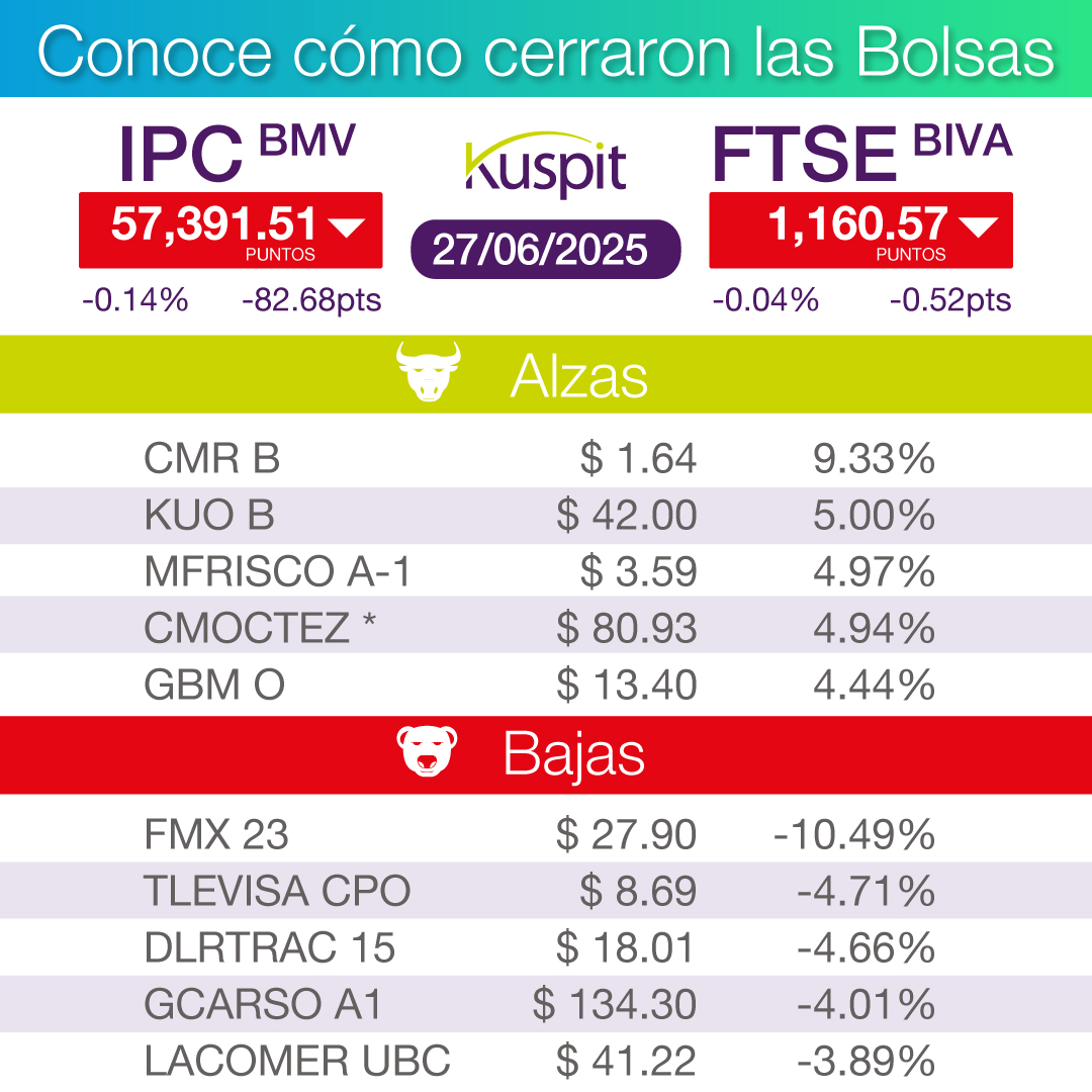 Infórmate cómo se movieron las Bolsas hoy.