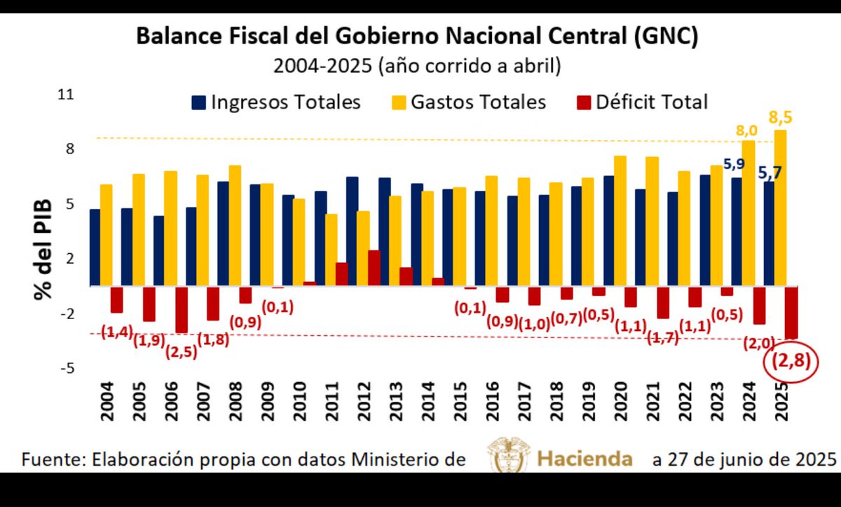Hueco fiscal de proporciones  descomunales al mes de abril de 2025 !! Vamos camino al peor déficit fiscal y deuda en la historia del país  !! El costo del desorden fiscal, de las malas decisiones económicas, de la incertidumbre en la política pública y del derroche!!!  

Nada