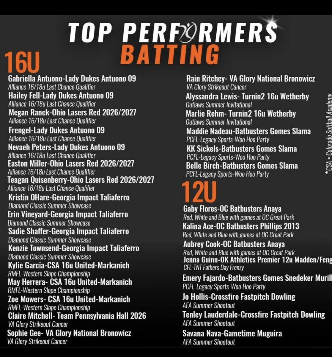 VA Glory National Bronowicz (@vgbronowicz) on Twitter photo Little recognition for our Gs! Congrats <a href="/ChloeSparks2029/">ChloeSparks2029</a> <a href="/FaithColligan29/">@FaithColligan29</a> for locking it down in the ⭕️! And way to swing it <a href="/SophieAGee_2028/">Sophie Gee</a> <a href="/RainRitchey4509/">Rain Ritchey</a>! Keep striving. <a href="/VAGloryFP/">VA Glory Fastpitch</a> <a href="/AGLSoftball/">AthletesGoLive Softball</a> <a href="/ACFLfastpitch/">Atlantic Coast Fastpitch League | ACFL</a> <a href="/ExtraInningSB/">EXTRA INNING SOFTBALL</a> <a href="/LineDsoftball/">Line Drive Media</a> Little recognition for our Gs! Congrats <a href="/ChloeSparks2029/">ChloeSparks2029</a> <a href="/FaithColligan29/">@FaithColligan29</a> for locking it down in the ⭕️! And way to swing it <a href="/SophieAGee_2028/">Sophie Gee</a> <a href="/RainRitchey4509/">Rain Ritchey</a>! Keep striving. <a href="/VAGloryFP/">VA Glory Fastpitch</a> <a href="/AGLSoftball/">AthletesGoLive Softball</a> <a href="/ACFLfastpitch/">Atlantic Coast Fastpitch League | ACFL</a> <a href="/ExtraInningSB/">EXTRA INNING SOFTBALL</a> <a href="/LineDsoftball/">Line Drive Media</a>