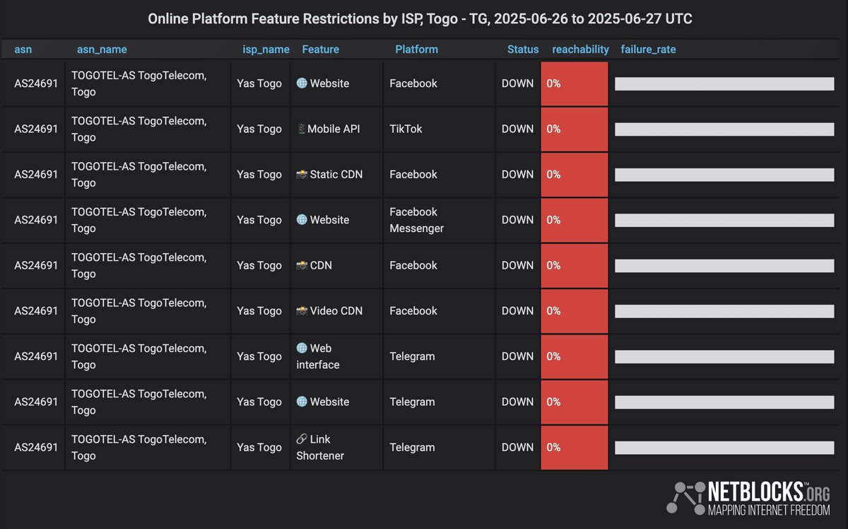 ⚠️ Confirmed: Metrics show social platforms TikTok, Facebook, and Telegram have been restricted in #Togo on main internet provider Yas Togo, corroborating user reports; the incident comes as soldiers suppress protests calling for long-time president Gnassingbe's resignation