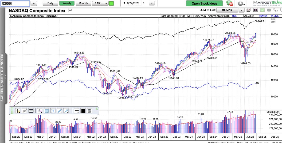 MartyChargin's tweet image. $Nasdaq... We started the week on the brink of WWIII (a little hyperbole)😂🤣... and we end it with new highs and a "golden cross"... another reminder to always remain flexible and open minded... HAGW