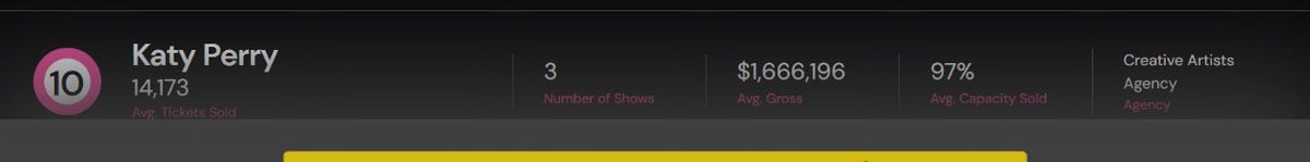 popverseHD's tweet image. Pollstar divulga boxscore dos 3 shows de Katy Perry em Melbourne!
Nenhum dos shows foram sold out e a cantora arrecadou menos de 2M de dólares por show.
