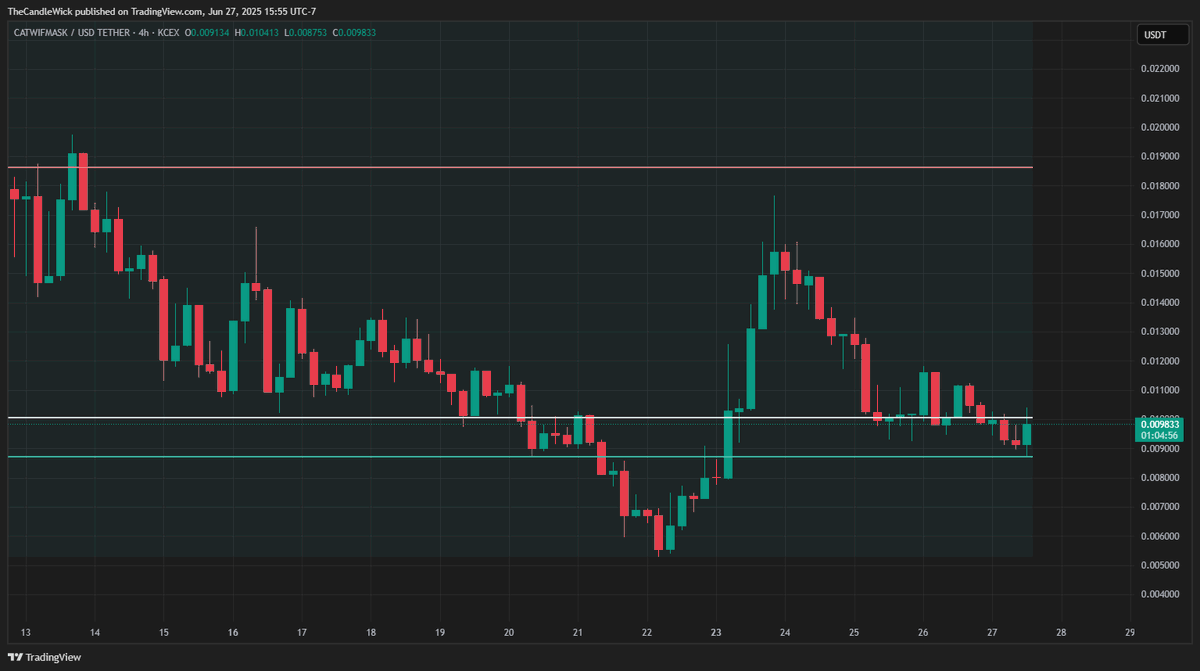 $MASK Monthly VAL tagged ✅ 
Let's go higher now.