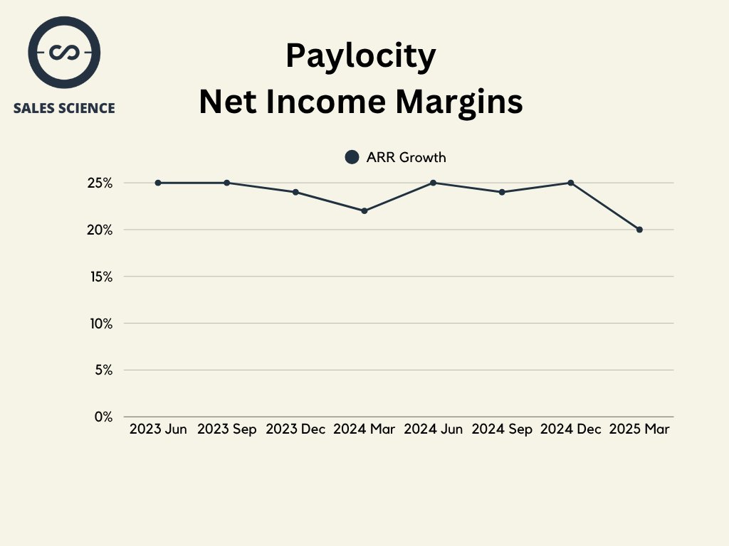 aird_matt's tweet image. Paylocity’s net margins over the last 8 quarters:

20-25%, consistently profitable
Still growing at $1.6B ARR

One of the cleanest margin profiles in SaaS 👇

#Paylocity #NetIncome