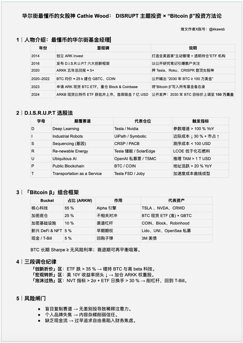 《华尔街最懂币的女股神 Cathie Wood： DISRUPT 主题投资 × “Bitcoin β”方法论》

把颠覆赛道当核心，把比特币当保险，让「创新×加密」在同一飞轮里复利——这是 Cathie Wood 押注未来的方式。

“创新专治痛点，而市场剧烈波动时，真正的创新资产往往“打折”出清。”