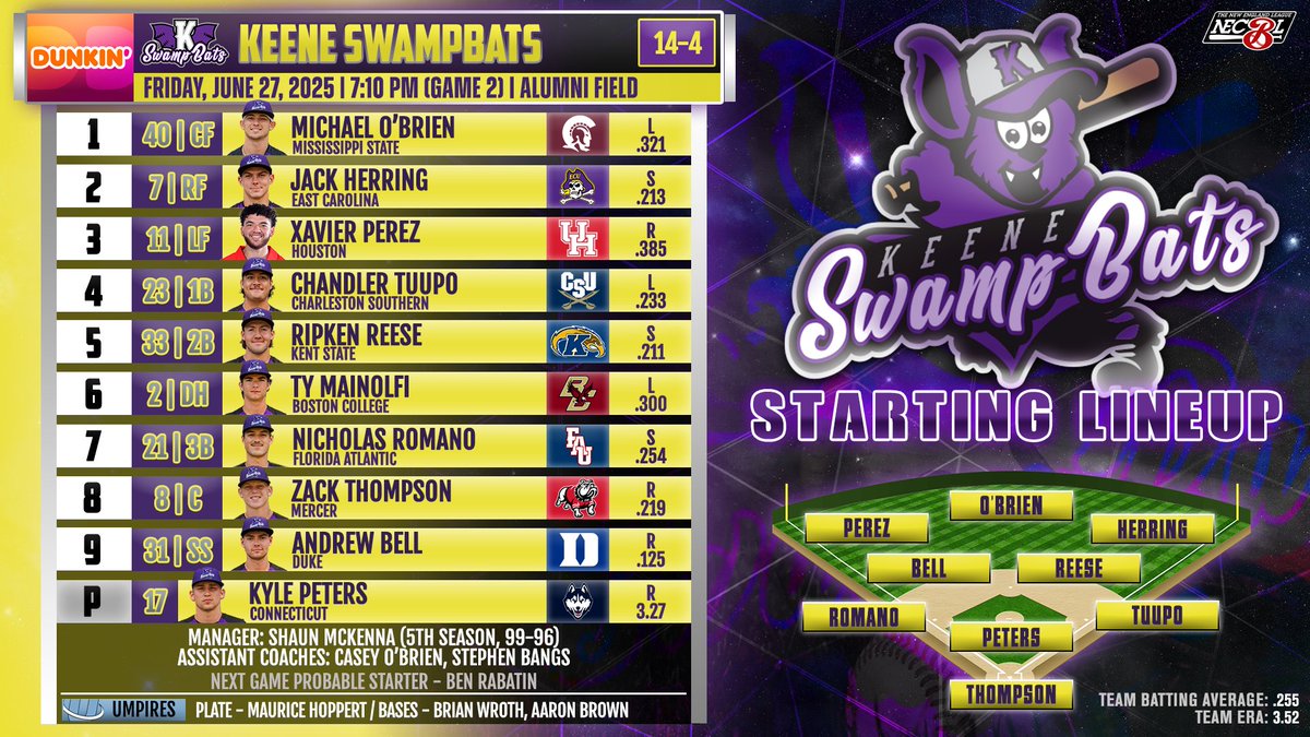 Keene SwampBats (@swampbats_keene) on Twitter photo Game 2 lineups behind <a href="/Peters_Kyle9/">Kyle Peters</a> as the Bats look to bounce back from a one-run loss. Join <a href="/RyanFit15009522/">Ryan Fitzpatrick</a> and <a href="/DanShea775/">Dan Shea</a> for the action on ESPN+, including <a href="/andrew_hillsman/">Andrew Hillsman</a> on sideline reports, for a first pitch that is moments away! Game 2 lineups behind <a href="/Peters_Kyle9/">Kyle Peters</a> as the Bats look to bounce back from a one-run loss. Join <a href="/RyanFit15009522/">Ryan Fitzpatrick</a> and <a href="/DanShea775/">Dan Shea</a> for the action on ESPN+, including <a href="/andrew_hillsman/">Andrew Hillsman</a> on sideline reports, for a first pitch that is moments away!