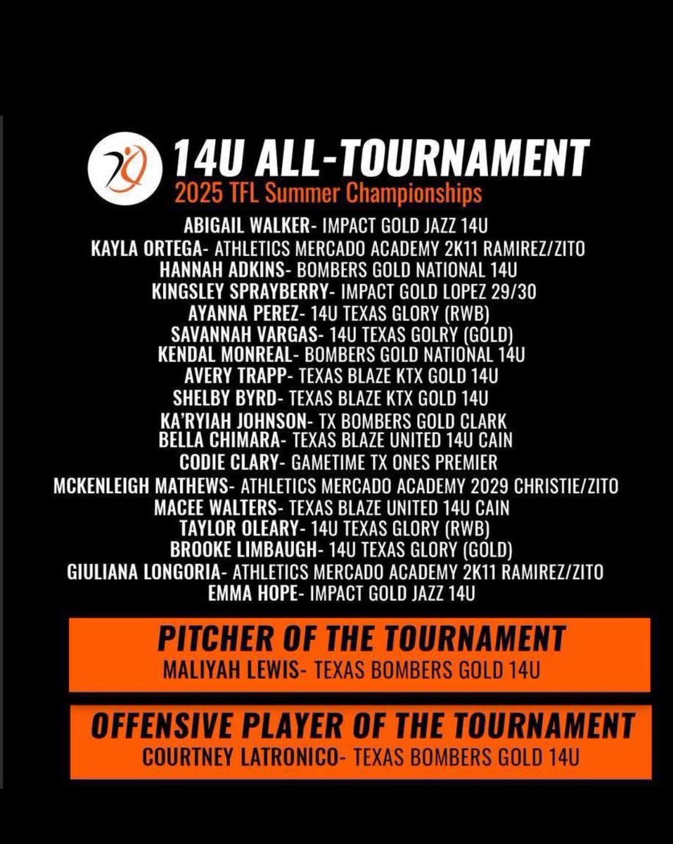 Kendal Monreal (@kendalmonreal) on Twitter photo It’s an honor to be named on the all tournament team, for the TFL summer championship. <a href="/BombersGN14u/">Bombers Gold 14u National- Hornbaker</a> <a href="/bombers_fp/">Bombers Fastpitch</a> <a href="/TFLfastpitch/">Texas Fastpitch League</a> <a href="/TOP_D1RECRUITS/">Softball Top Preps Retweet</a> <a href="/thealliancefp/">The Alliance Fastpitch</a> <a href="/LegacyLegendsS1/">Legacy & Legends Softball</a> <a href="/tagupSoftball/">tagup</a> <a href="/ExtraInningSB/">EXTRA INNING SOFTBALL</a> <a href="/softballamerica/">Softball America</a> It’s an honor to be named on the all tournament team, for the TFL summer championship. <a href="/BombersGN14u/">Bombers Gold 14u National- Hornbaker</a> <a href="/bombers_fp/">Bombers Fastpitch</a> <a href="/TFLfastpitch/">Texas Fastpitch League</a> <a href="/TOP_D1RECRUITS/">Softball Top Preps Retweet</a> <a href="/thealliancefp/">The Alliance Fastpitch</a> <a href="/LegacyLegendsS1/">Legacy & Legends Softball</a> <a href="/tagupSoftball/">tagup</a> <a href="/ExtraInningSB/">EXTRA INNING SOFTBALL</a> <a href="/softballamerica/">Softball America</a>