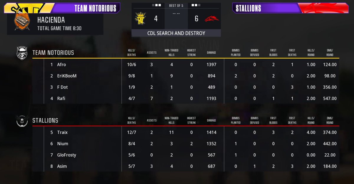 Challengers Intel (@cdcintel) on Twitter photo The underdog with the upset!
<a href="/StallionsCOD/">FC Stallions</a> take down the #1 seed <a href="/_TeamNotorious/">Team Notorious</a> in Map 5, led by <a href="/traaixx/">Traix</a> at 12/7. The underdog with the upset!
<a href="/StallionsCOD/">FC Stallions</a> take down the #1 seed <a href="/_TeamNotorious/">Team Notorious</a> in Map 5, led by <a href="/traaixx/">Traix</a> at 12/7.