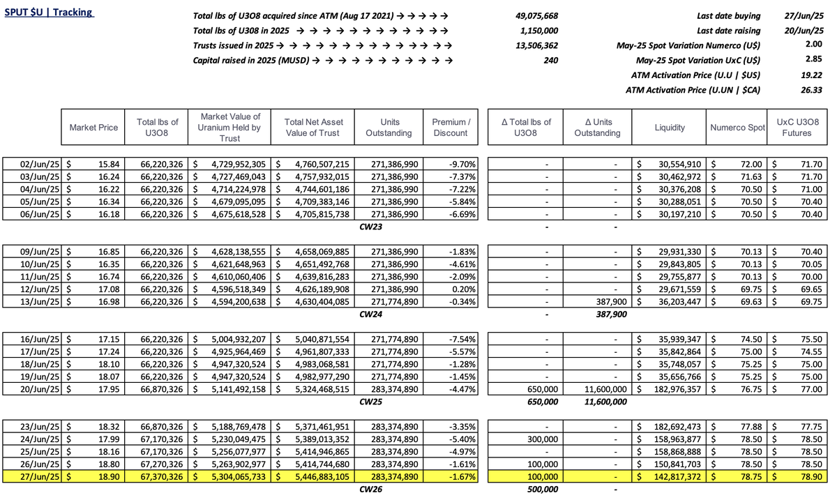 skysurfer75's tweet image. #SPUT @Sprott #Uranium Trust $U.U $U.UN #nuclear #GreenEnergy
-1.67% discount to NAV
100k lbs gobbled
No trusts issued = no $ raised
$142.8m in cash!