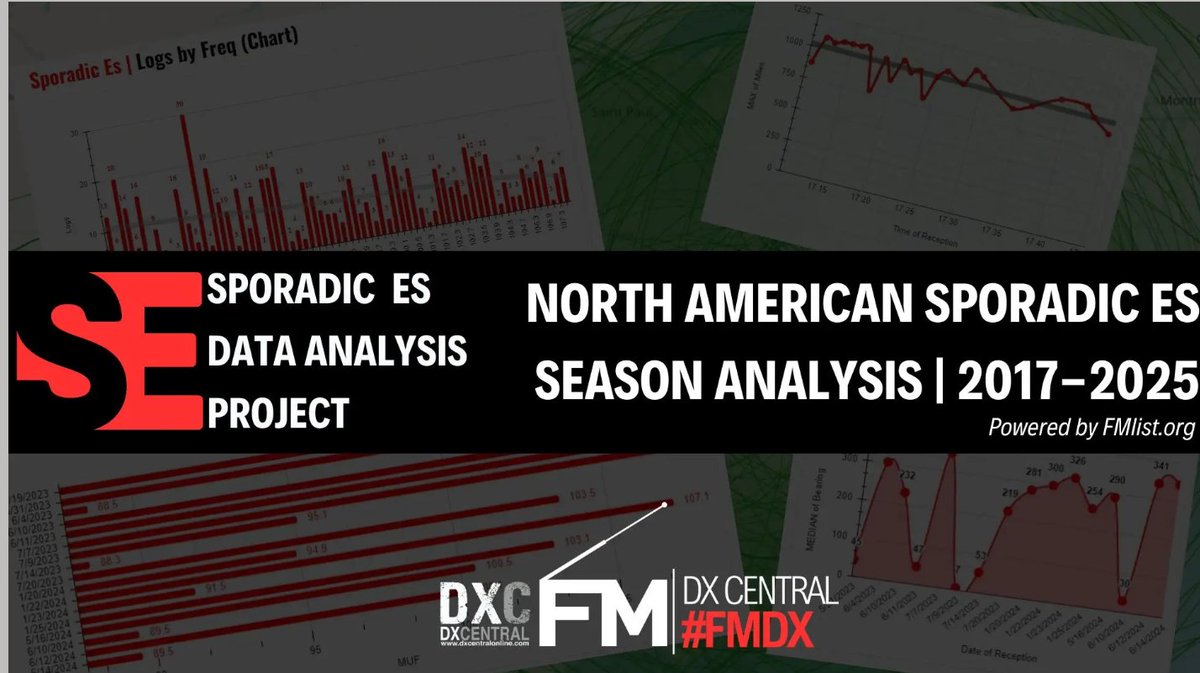 Into #FMDX? Take the Mid-Season Sporadic E Poll and let others know how you think the season is going so far. 
dxchallenges.com/FMpoll/

<a href="/DXCentral/">DX Central (Loyd Van Horn-W4LVH)</a> <a href="/TVRadio1972/">TVRadio1972</a> <a href="/w2njl/">Nick Langan</a> <a href="/FMDXIreland/">AM / FM DX Ireland</a> <a href="/RichardOnAir/">Richard Lewelling</a> <a href="/StephanieFYH/">Stephanie Battaglino</a> <a href="/dx_sphere/">DXsphere 🌲</a> <a href="/FNDXer/">FN32 DXer</a> <a href="/AWxNYC/">Allan Nosoff</a> <a href="/douglas2005/">Douglas Hunsinger</a> <a href="/D6plus/">David ( D6 )</a> <a href="/Clearblock211/">Clearblock Services</a>