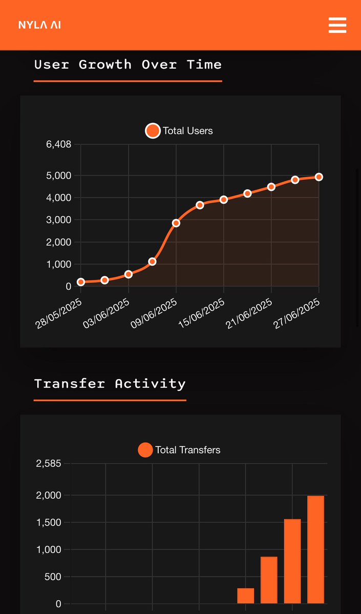 User growth still going up… $NYLA