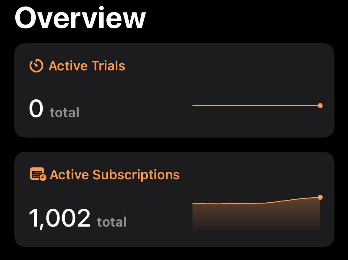 Jarthurwins's tweet image. We just hit 1,000 paying customers. Not bad for a bunch of goons ✅
I usually only share the highs on here. 
But if you’re actually in the trenches, building something you care about, you know just how hard this consumer app shit is.
One month you’ll kill it. The next month,…