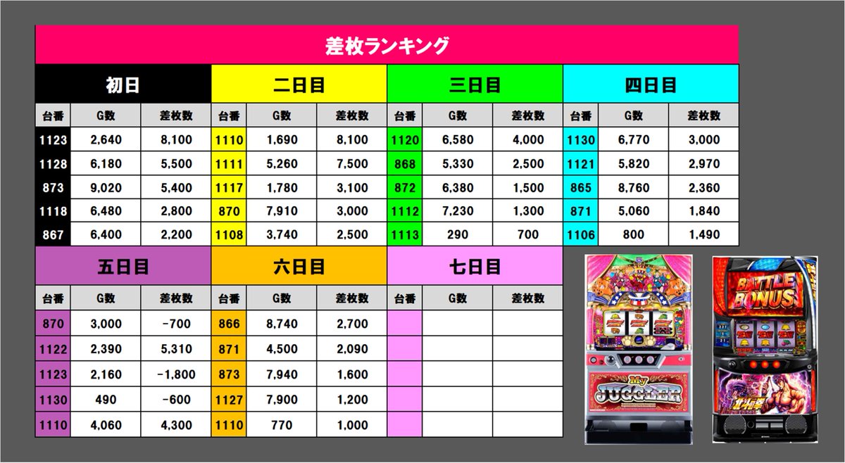 rotation5656's tweet photo. 6/27【⑥日目】
#ワンダーランド臼杵ヘビロテ取材

🏙️ワンダーランド臼杵

🔄ヘビロテ取材速報🔄

🔍調査島図・回転数＆差枚
📷画像を✅

🕵️所感
マイVはG数がしっかりついて粘れていました!!
北斗もプラス台はG数がついてきている印象
ラスト一日に注目👀

#PR https://t.co/TQzwHxvECO
