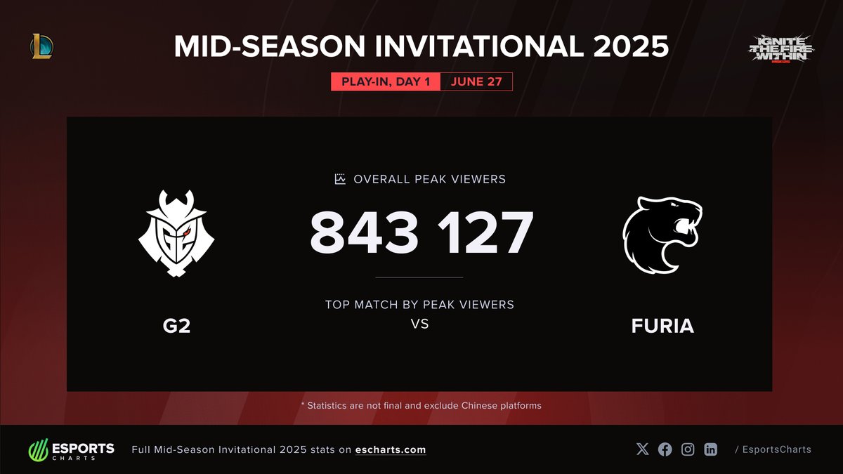 What a way to start #MSI2025

<a href="/G2League/">G2 League of Legends</a> vs <a href="/FURIA/">FURIA</a> peaks at around 843K live viewers 🔥