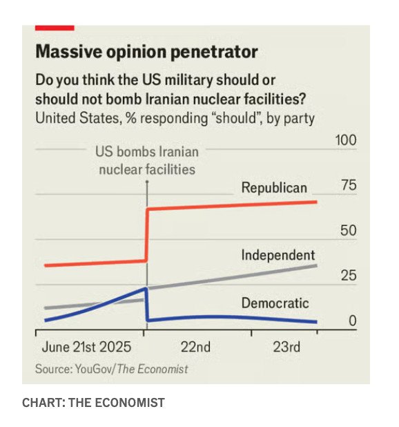 YouGov/Economist poll was in the field as the U.S. bombed Iranian nuclear sites — capturing the partisan shift in real time.