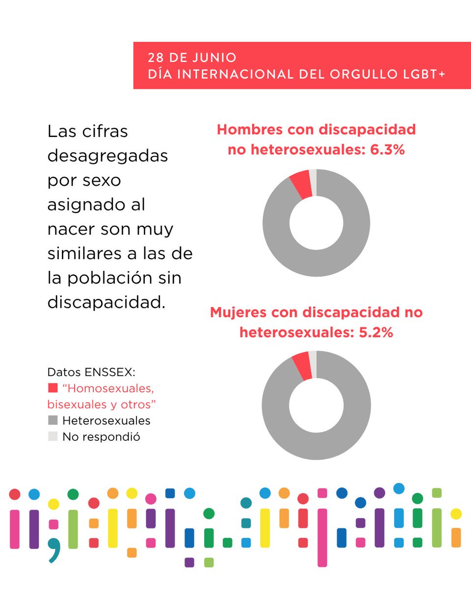 Núcleo DISCA (@nucleodisca) on Twitter photo En el Día del Orgullo, es importante considerar la intersección entre discapacidad y personas LGBT+. Algunos datos y reflexiones en esta nota nucleodisca.cl/discapacidad-e… En el Día del Orgullo, es importante considerar la intersección entre discapacidad y personas LGBT+. Algunos datos y reflexiones en esta nota nucleodisca.cl/discapacidad-e…