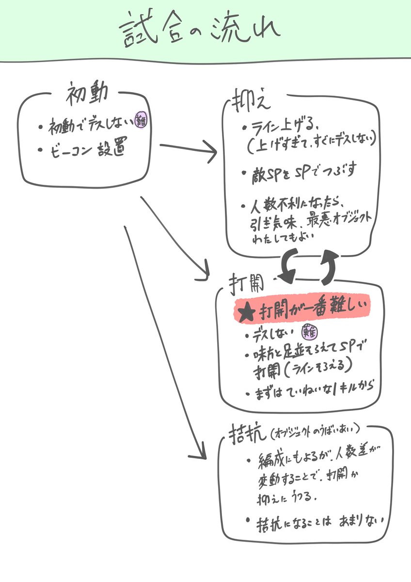 3000バッジほしいので
スプラの基礎と課題点をまとめてみました
改善点やアドバイスなどあれば
ぜひよろしくお願いいたします🙇 