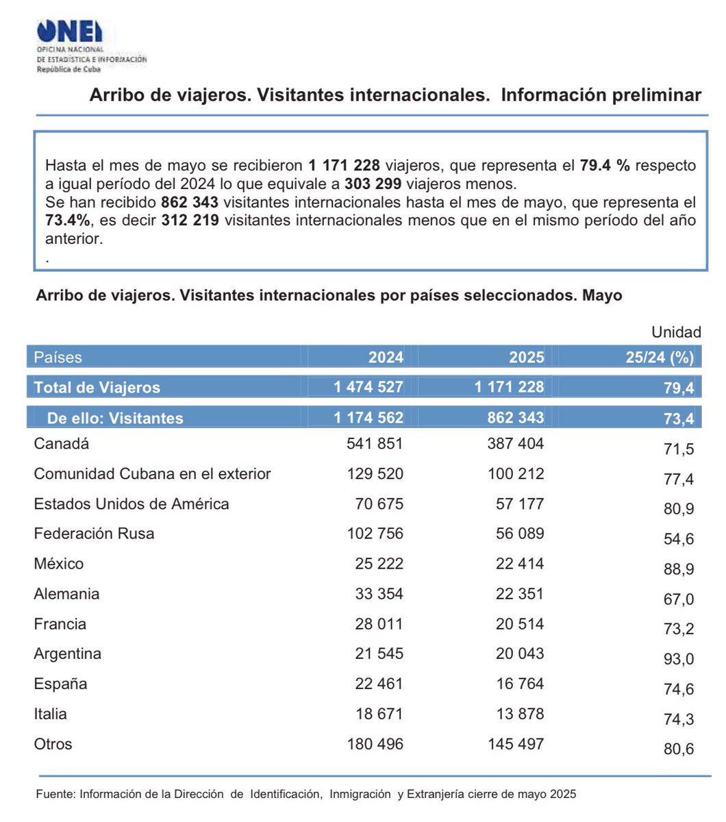 Datos publicados hoy confirman la crisis del turismo en Cuba, con caída de 26,6% en el acumulado de visitantes de enero -mayo de 2025 en comparación con igual etapa de 2024. Rusia registró la mayor contracción (45,4%)