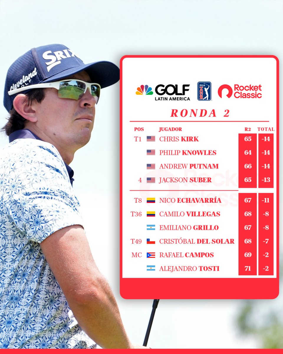 Golf Channel LA (@golfchannella) on Twitter photo Con un latino dentro del Top 10 en Detroit. 🔝⛳️
<a href="/nicolas_ech/">Nicolas Echavarria</a> 🇨🇴 ilusiona a todo un continente en el <a href="/RocketClassic/">Rocket Classic</a>, ubicado cerca de los líderes luego de 36 hoyos. Repasa el tablero. 👇 Con un latino dentro del Top 10 en Detroit. 🔝⛳️
<a href="/nicolas_ech/">Nicolas Echavarria</a> 🇨🇴 ilusiona a todo un continente en el <a href="/RocketClassic/">Rocket Classic</a>, ubicado cerca de los líderes luego de 36 hoyos. Repasa el tablero. 👇