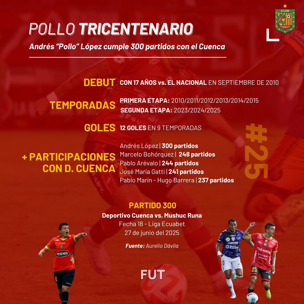 FUT Stats 📊⚽ (@fs_data) on Twitter photo 🐤🔴⚫️ POLLO TRICENTENARIO 🔥
Andrés “Pollo” López y un nuevo registro histórico con #DCuenca.
Aporte de <a href="/DavilaAurelio/">Aurelio Dávila</a> 🔝
#LigaEcuabet 🇪🇨
#FUTData 📊 🐤🔴⚫️ POLLO TRICENTENARIO 🔥
Andrés “Pollo” López y un nuevo registro histórico con #DCuenca.
Aporte de <a href="/DavilaAurelio/">Aurelio Dávila</a> 🔝
#LigaEcuabet 🇪🇨
#FUTData 📊