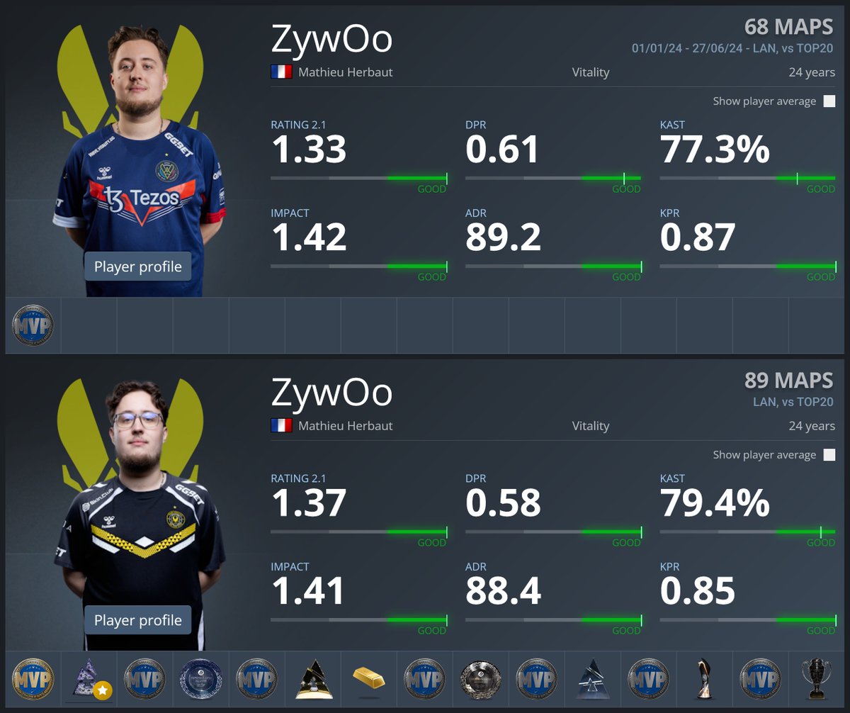 statsmeister1's tweet photo. ZywOo first half of 2024 vs ZywOo first half of 2025 https://t.co/pABq6D9DOK