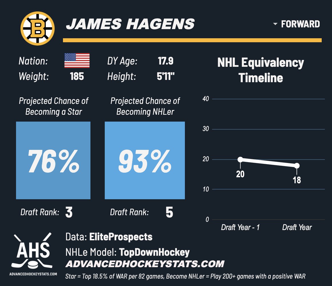 #NHLBruins select James Hagens 7th. I ranked him 3rd.

Hagens had an "underwhelming year" this year only by the high standards he set for himself in his D-1 season. Scoring a point per game in the NCAA in his draft year is right around the mark for a 7th overall pick - good pick.