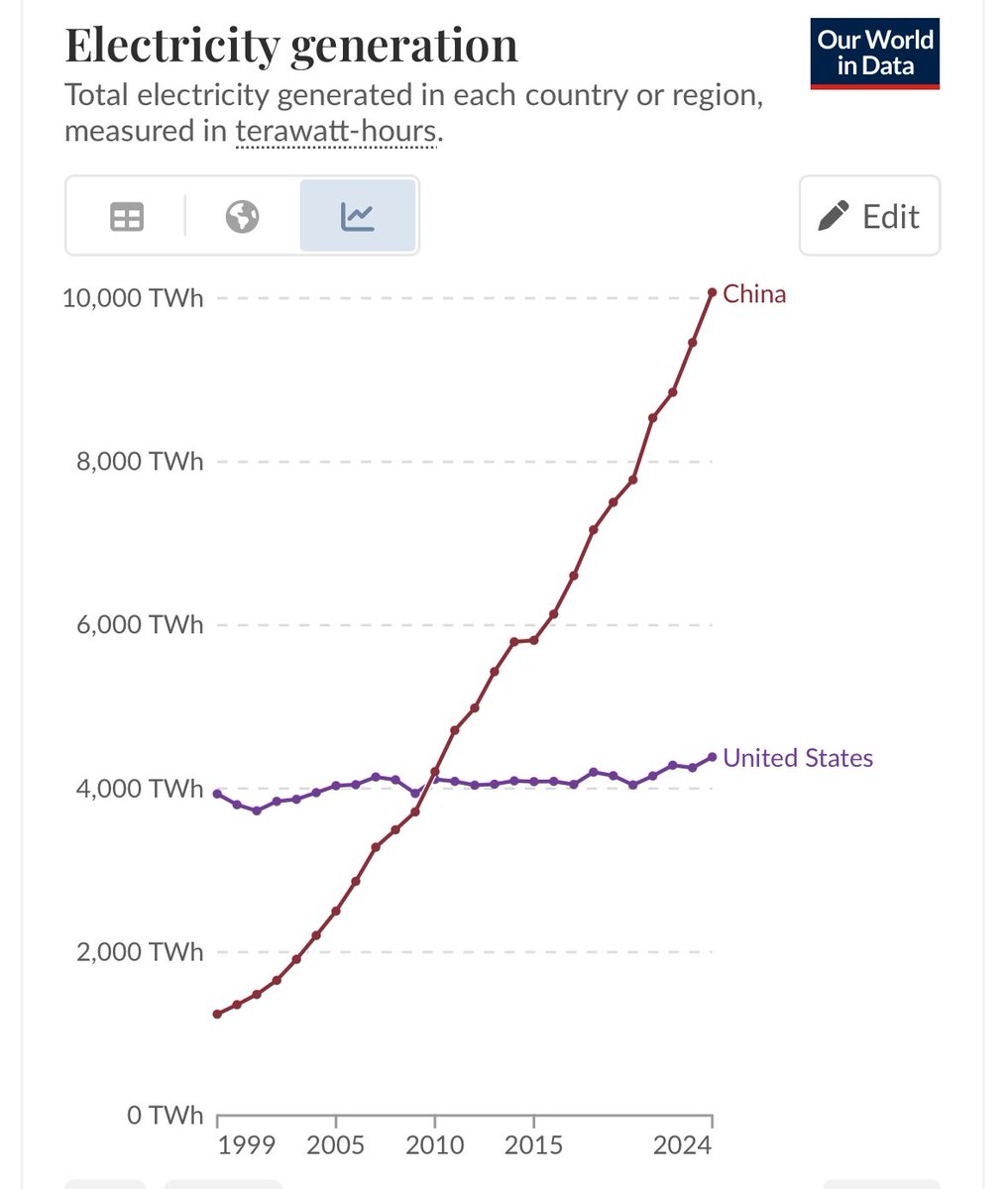 FermiAmerica's tweet image. As @elonmusk noted, this chart says it all. While U.S. electricity generation has flatlined in recent decades, China has more than doubled us — and clearly has its foot on the gas.
If we can’t power the future, we won’t lead it.
That’s why Fermi America is going all-in,…