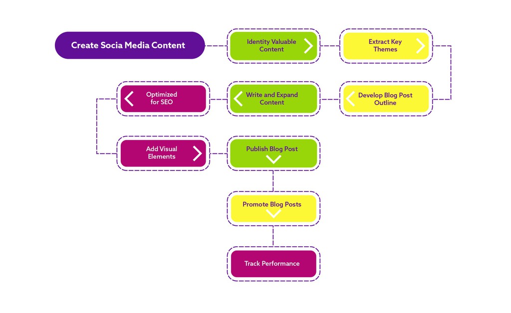 "You find yourself scrolling down the person’s social media reels and posts to find that specific content, and you get distracted by other content, which sends you down a rabbit hole of perhaps something else that caught your attention." lttr.ai/AfzBH